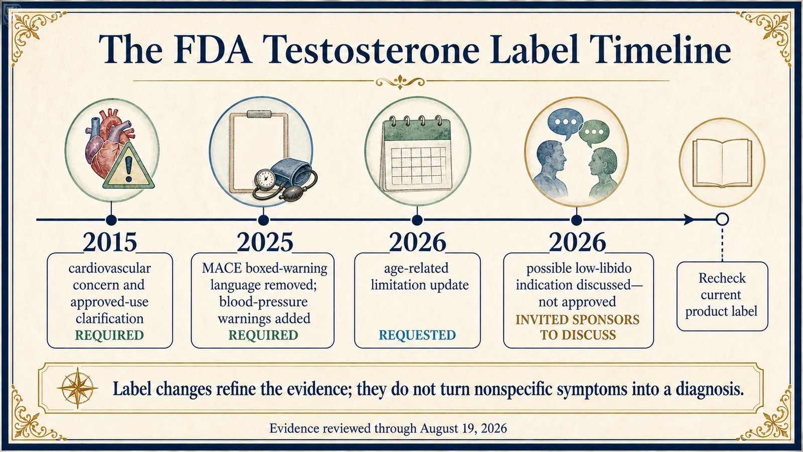 A 2015–2026 timeline separates completed FDA label actions, requested updates, and a possible indication that was not approved.