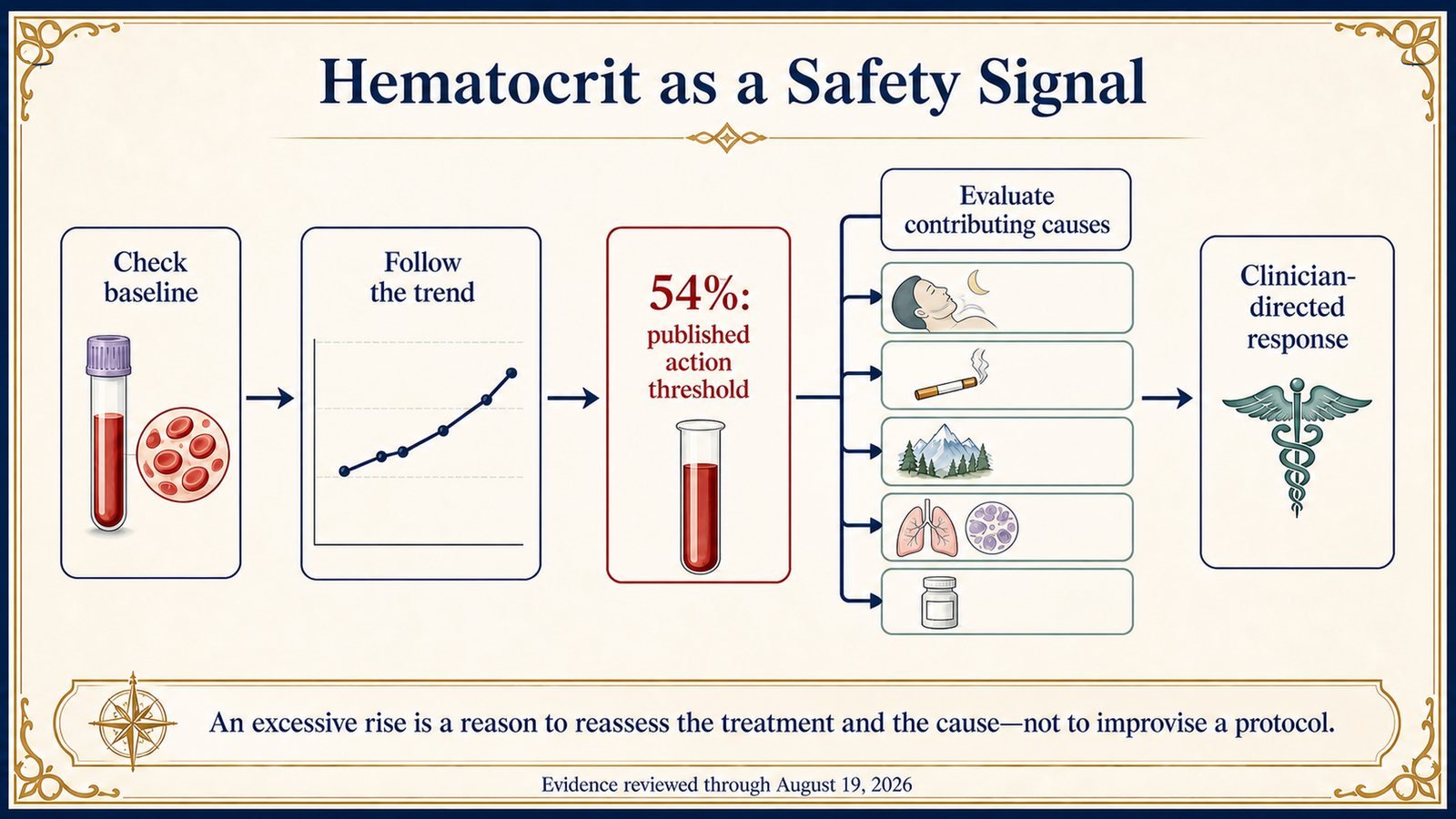 A hematocrit trend crosses a published 54-percent threshold and leads to cause evaluation and clinician-directed treatment reassessment.