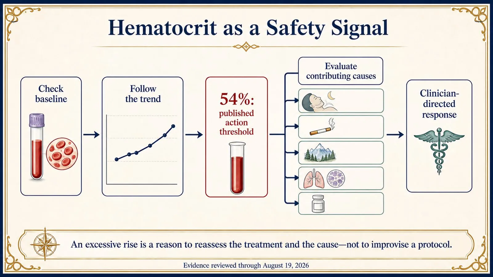 Una tendencia de hematocrito que cruza un umbral publicado del 54 por ciento lleva a una evaluación de la causa y a una reevaluación del tratamiento dirigida por el médico.