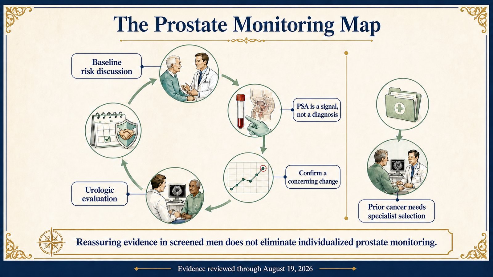 A prostate-safety cycle links baseline risk, PSA trends, confirmation, referral, and a separate specialist pathway for cancer survivors.